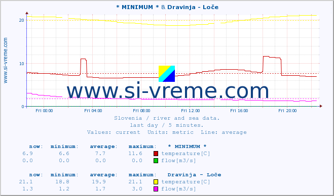  :: * MINIMUM* & Dravinja - Loče :: temperature | flow | height :: last day / 5 minutes.