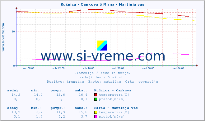 POVPREČJE :: Kučnica - Cankova & Mirna - Martinja vas :: temperatura | pretok | višina :: zadnji dan / 5 minut.