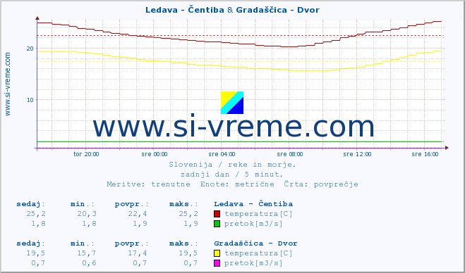 POVPREČJE :: Ledava - Čentiba & Gradaščica - Dvor :: temperatura | pretok | višina :: zadnji dan / 5 minut.