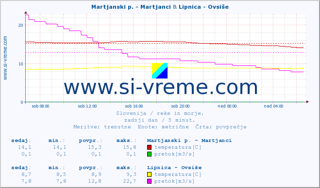 POVPREČJE :: Martjanski p. - Martjanci & Lipnica - Ovsiše :: temperatura | pretok | višina :: zadnji dan / 5 minut.