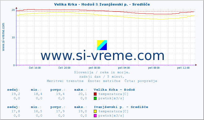 POVPREČJE :: Velika Krka - Hodoš & Ivanjševski p. - Središče :: temperatura | pretok | višina :: zadnji dan / 5 minut.