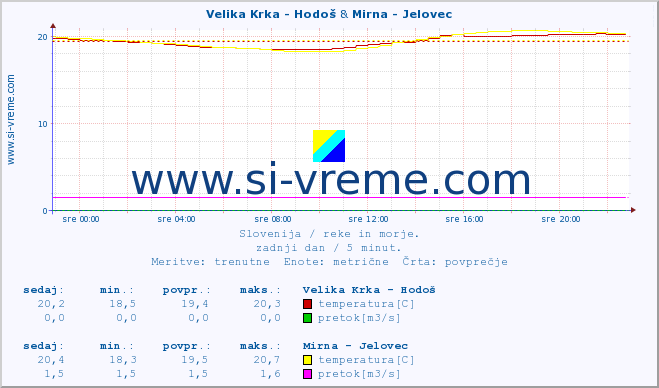 POVPREČJE :: Velika Krka - Hodoš & Mirna - Jelovec :: temperatura | pretok | višina :: zadnji dan / 5 minut.