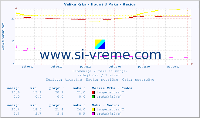 POVPREČJE :: Velika Krka - Hodoš & Paka - Rečica :: temperatura | pretok | višina :: zadnji dan / 5 minut.