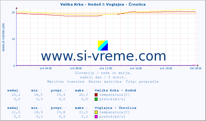 POVPREČJE :: Velika Krka - Hodoš & Voglajna - Črnolica :: temperatura | pretok | višina :: zadnji dan / 5 minut.