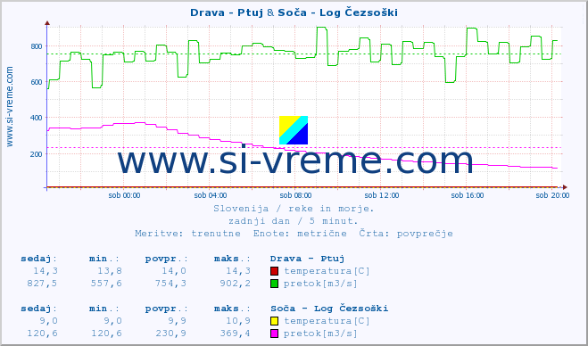 POVPREČJE :: Drava - Ptuj & Soča - Log Čezsoški :: temperatura | pretok | višina :: zadnji dan / 5 minut.