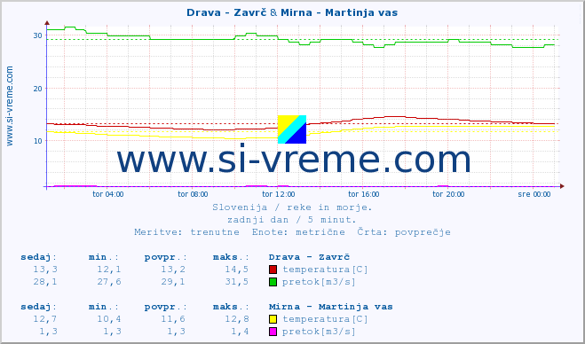 POVPREČJE :: Drava - Zavrč & Mirna - Martinja vas :: temperatura | pretok | višina :: zadnji dan / 5 minut.