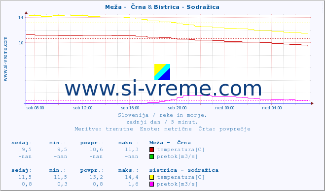 POVPREČJE :: Meža -  Črna & Bistrica - Sodražica :: temperatura | pretok | višina :: zadnji dan / 5 minut.