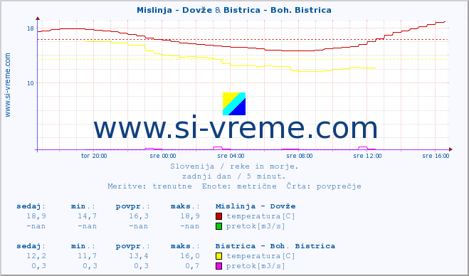 POVPREČJE :: Mislinja - Dovže & Bistrica - Boh. Bistrica :: temperatura | pretok | višina :: zadnji dan / 5 minut.