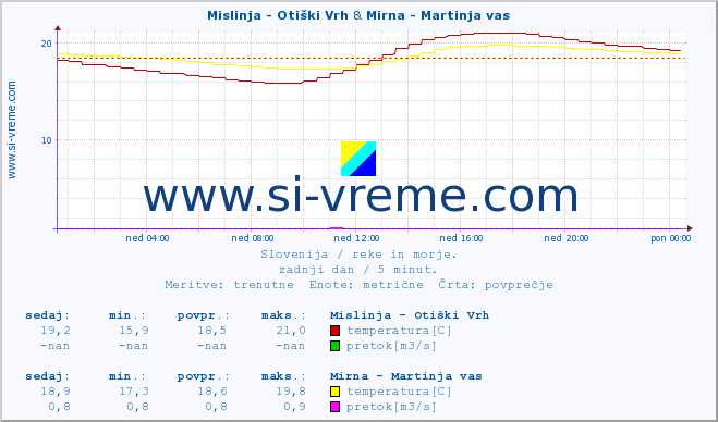 POVPREČJE :: Mislinja - Otiški Vrh & Mirna - Martinja vas :: temperatura | pretok | višina :: zadnji dan / 5 minut.