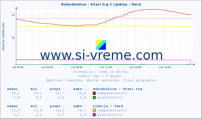 POVPREČJE :: Suhodolnica - Stari trg & Ljubija - Verd :: temperatura | pretok | višina :: zadnji dan / 5 minut.