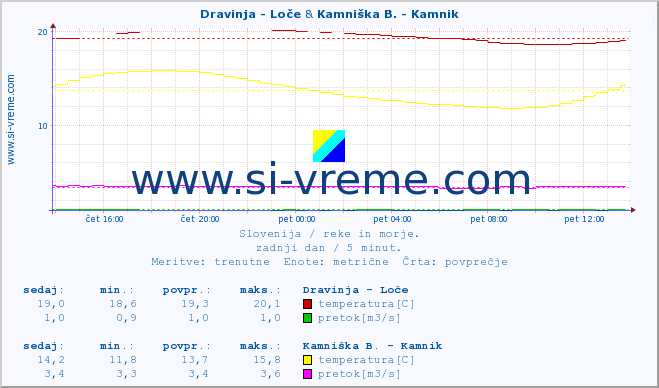 POVPREČJE :: Dravinja - Loče & Kamniška B. - Kamnik :: temperatura | pretok | višina :: zadnji dan / 5 minut.