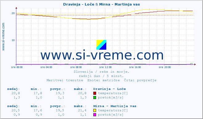 POVPREČJE :: Dravinja - Loče & Mirna - Martinja vas :: temperatura | pretok | višina :: zadnji dan / 5 minut.