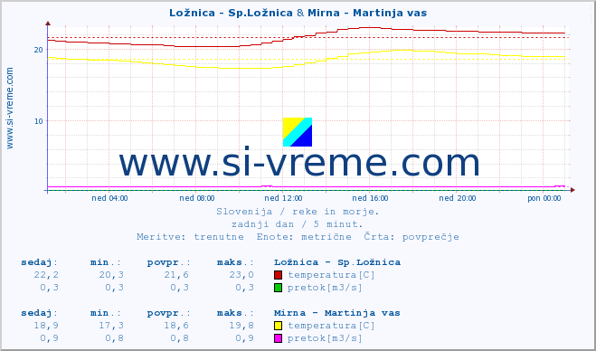 POVPREČJE :: Ložnica - Sp.Ložnica & Mirna - Martinja vas :: temperatura | pretok | višina :: zadnji dan / 5 minut.