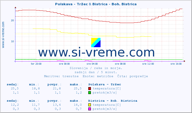 POVPREČJE :: Polskava - Tržec & Bistrica - Boh. Bistrica :: temperatura | pretok | višina :: zadnji dan / 5 minut.