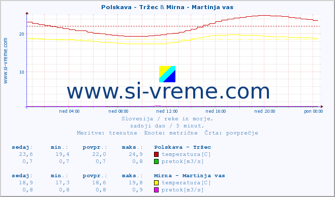 POVPREČJE :: Polskava - Tržec & Mirna - Martinja vas :: temperatura | pretok | višina :: zadnji dan / 5 minut.