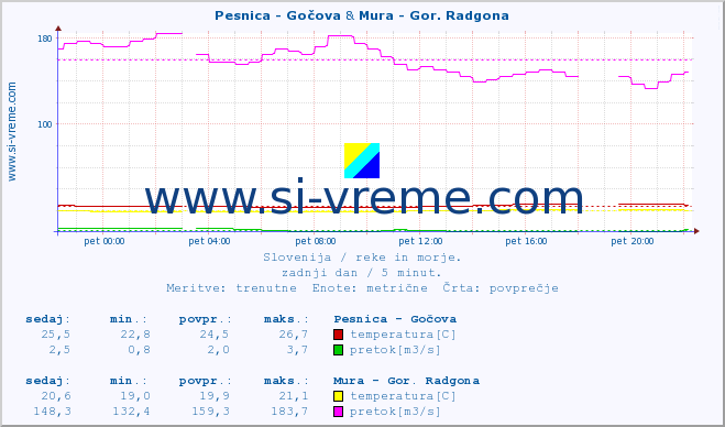 POVPREČJE :: Pesnica - Gočova & Mura - Gor. Radgona :: temperatura | pretok | višina :: zadnji dan / 5 minut.