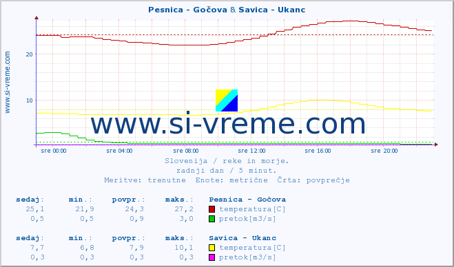 POVPREČJE :: Pesnica - Gočova & Savica - Ukanc :: temperatura | pretok | višina :: zadnji dan / 5 minut.