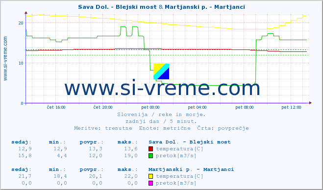 POVPREČJE :: Sava Dol. - Blejski most & Martjanski p. - Martjanci :: temperatura | pretok | višina :: zadnji dan / 5 minut.