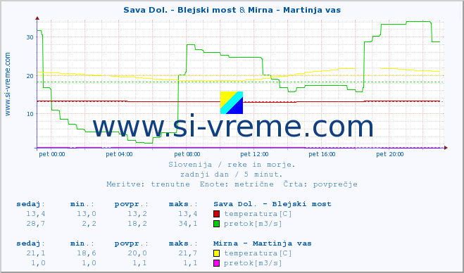 POVPREČJE :: Sava Dol. - Blejski most & Mirna - Martinja vas :: temperatura | pretok | višina :: zadnji dan / 5 minut.