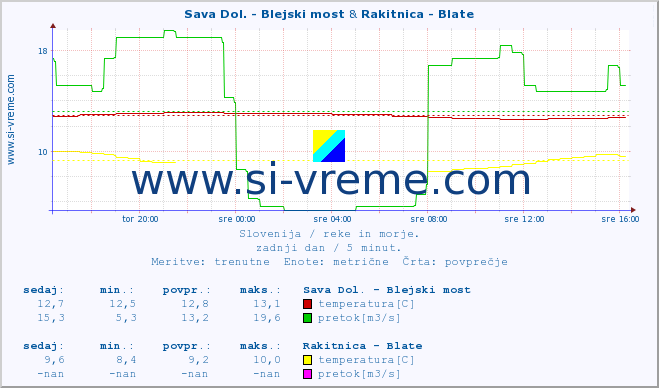 POVPREČJE :: Sava Dol. - Blejski most & Rakitnica - Blate :: temperatura | pretok | višina :: zadnji dan / 5 minut.