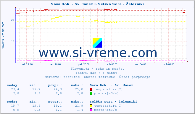 POVPREČJE :: Sava Boh. - Sv. Janez & Selška Sora - Železniki :: temperatura | pretok | višina :: zadnji dan / 5 minut.