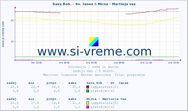 POVPREČJE :: Sava Boh. - Sv. Janez & Mirna - Martinja vas :: temperatura | pretok | višina :: zadnji dan / 5 minut.