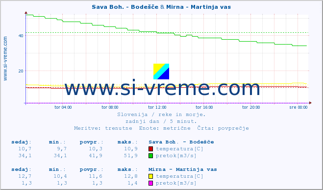 POVPREČJE :: Sava Boh. - Bodešče & Mirna - Martinja vas :: temperatura | pretok | višina :: zadnji dan / 5 minut.