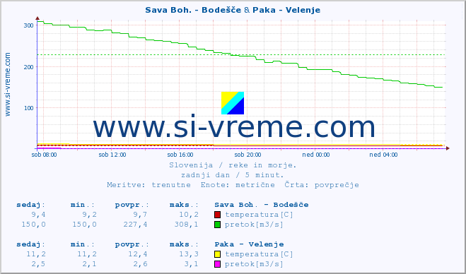 POVPREČJE :: Sava Boh. - Bodešče & Paka - Velenje :: temperatura | pretok | višina :: zadnji dan / 5 minut.