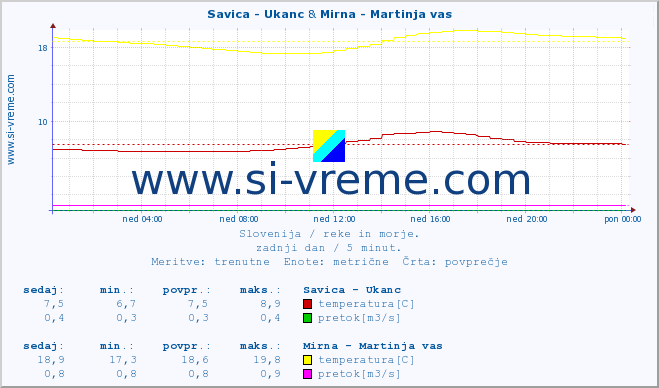 POVPREČJE :: Savica - Ukanc & Mirna - Martinja vas :: temperatura | pretok | višina :: zadnji dan / 5 minut.