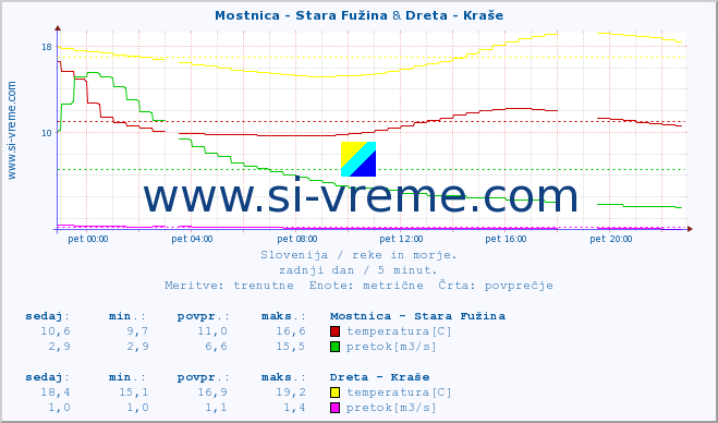 POVPREČJE :: Mostnica - Stara Fužina & Dreta - Kraše :: temperatura | pretok | višina :: zadnji dan / 5 minut.