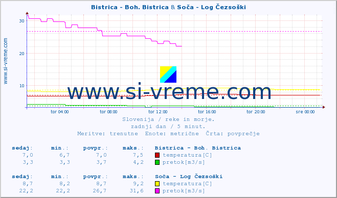 POVPREČJE :: Bistrica - Boh. Bistrica & Soča - Log Čezsoški :: temperatura | pretok | višina :: zadnji dan / 5 minut.