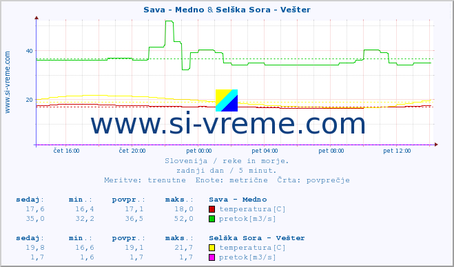 POVPREČJE :: Sava - Medno & Selška Sora - Vešter :: temperatura | pretok | višina :: zadnji dan / 5 minut.