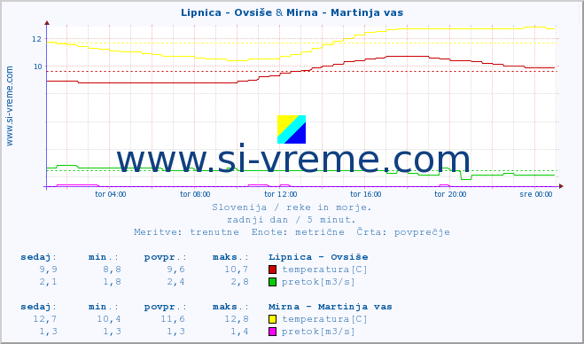 POVPREČJE :: Lipnica - Ovsiše & Mirna - Martinja vas :: temperatura | pretok | višina :: zadnji dan / 5 minut.