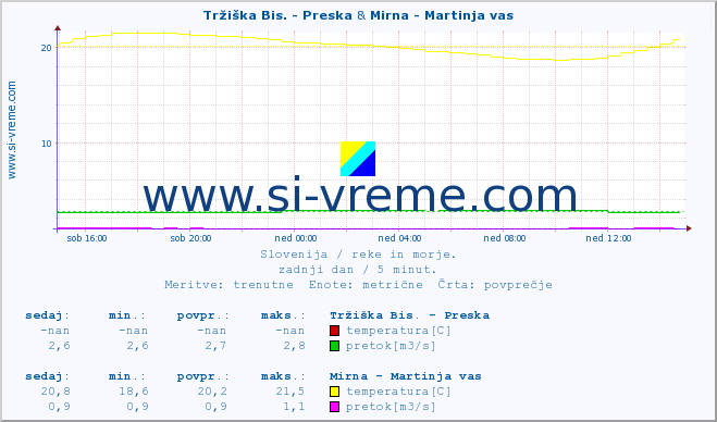 POVPREČJE :: Tržiška Bis. - Preska & Mirna - Martinja vas :: temperatura | pretok | višina :: zadnji dan / 5 minut.