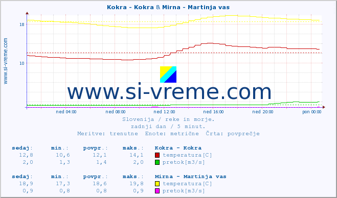 POVPREČJE :: Kokra - Kokra & Mirna - Martinja vas :: temperatura | pretok | višina :: zadnji dan / 5 minut.