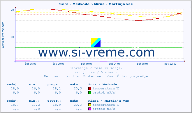 POVPREČJE :: Sora - Medvode & Mirna - Martinja vas :: temperatura | pretok | višina :: zadnji dan / 5 minut.