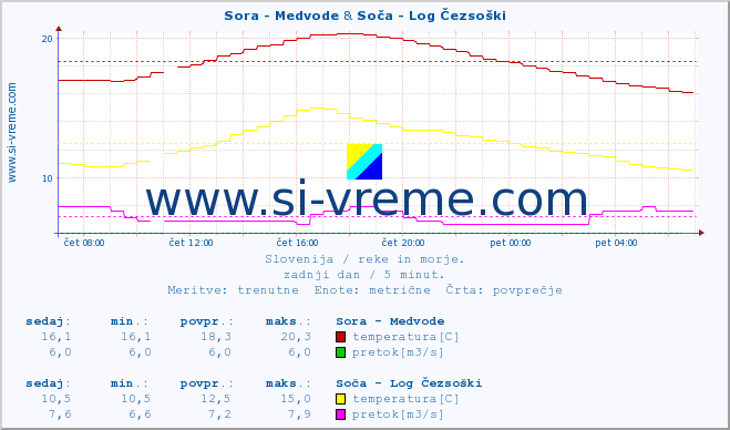 POVPREČJE :: Sora - Medvode & Soča - Log Čezsoški :: temperatura | pretok | višina :: zadnji dan / 5 minut.