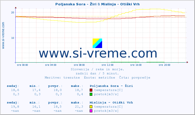 POVPREČJE :: Poljanska Sora - Žiri & Mislinja - Otiški Vrh :: temperatura | pretok | višina :: zadnji dan / 5 minut.