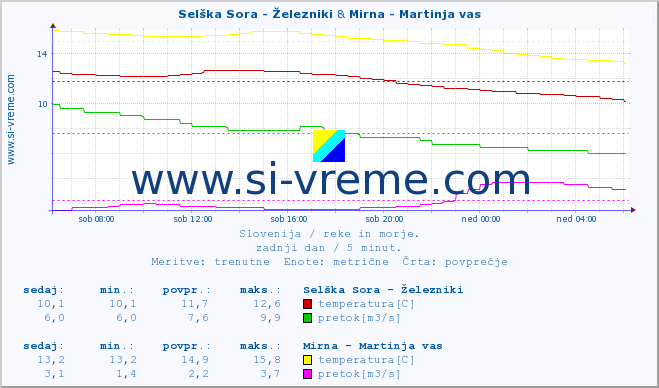 POVPREČJE :: Selška Sora - Železniki & Mirna - Martinja vas :: temperatura | pretok | višina :: zadnji dan / 5 minut.