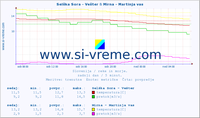 POVPREČJE :: Selška Sora - Vešter & Mirna - Martinja vas :: temperatura | pretok | višina :: zadnji dan / 5 minut.