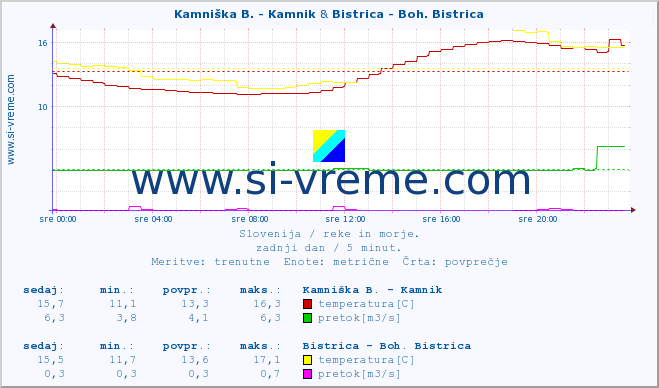 POVPREČJE :: Kamniška B. - Kamnik & Bistrica - Boh. Bistrica :: temperatura | pretok | višina :: zadnji dan / 5 minut.