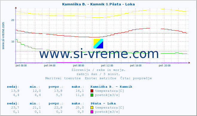 POVPREČJE :: Kamniška B. - Kamnik & Pšata - Loka :: temperatura | pretok | višina :: zadnji dan / 5 minut.