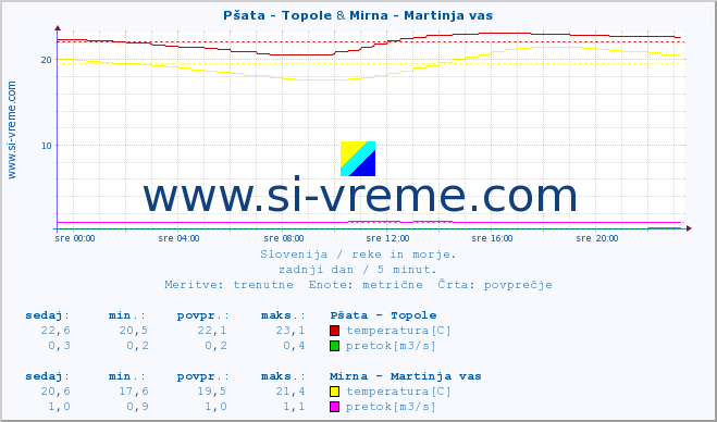 POVPREČJE :: Pšata - Topole & Mirna - Martinja vas :: temperatura | pretok | višina :: zadnji dan / 5 minut.