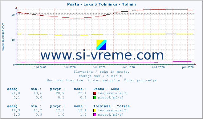 POVPREČJE :: Pšata - Loka & Tolminka - Tolmin :: temperatura | pretok | višina :: zadnji dan / 5 minut.