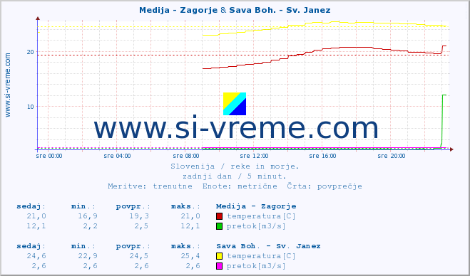 POVPREČJE :: Medija - Zagorje & Sava Boh. - Sv. Janez :: temperatura | pretok | višina :: zadnji dan / 5 minut.