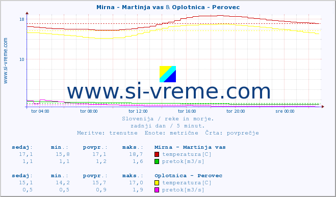 POVPREČJE :: Mirna - Martinja vas & Oplotnica - Perovec :: temperatura | pretok | višina :: zadnji dan / 5 minut.