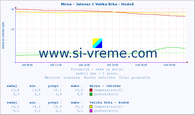 POVPREČJE :: Mirna - Jelovec & Velika Krka - Hodoš :: temperatura | pretok | višina :: zadnji dan / 5 minut.