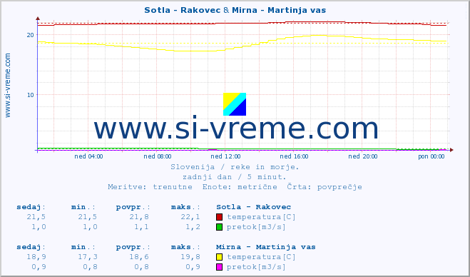 POVPREČJE :: Sotla - Rakovec & Mirna - Martinja vas :: temperatura | pretok | višina :: zadnji dan / 5 minut.