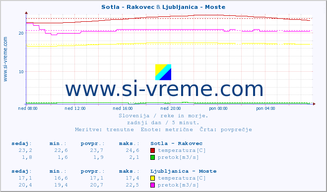 POVPREČJE :: Sotla - Rakovec & Ljubljanica - Moste :: temperatura | pretok | višina :: zadnji dan / 5 minut.