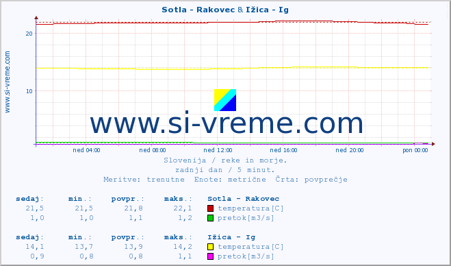 POVPREČJE :: Sotla - Rakovec & Ižica - Ig :: temperatura | pretok | višina :: zadnji dan / 5 minut.